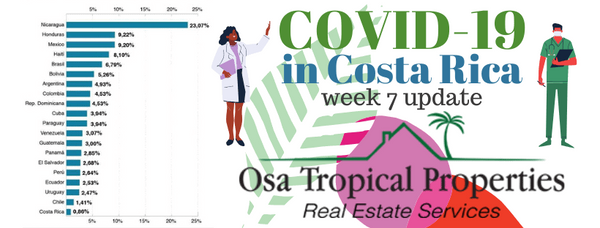 COVID-19 in Costa Rica, Week 7 Update